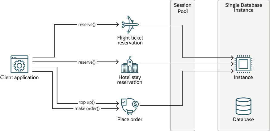 Interactive Applications with Sessionless Transactions on a Single-instance Deployment Interactive Applications with Sessionless Transactions on a Single-instance Deployment