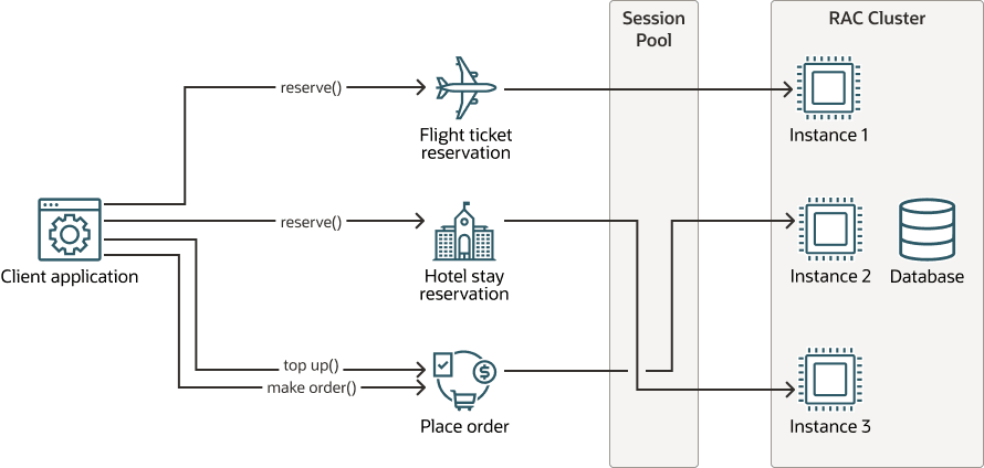 Interactive Applications with Sessionless Transactions on a RAC Deployment Interactive Applications with Sessionless Transactions on a RAC Deployment