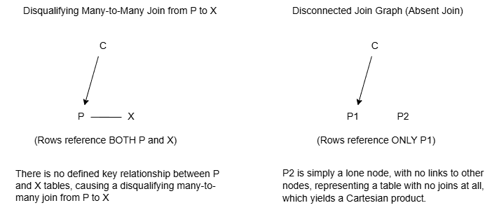 Disqualifying Many-to-Many Join and Disconnected Join Graph Disqualifying Many-to-Many Join and Disconnected Join Graph