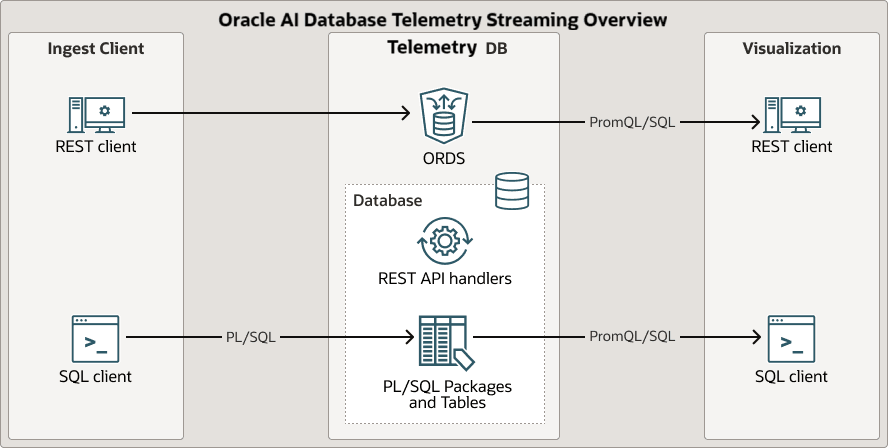 Telemetry Streaming Architecture Telemetry Streaming Architecture