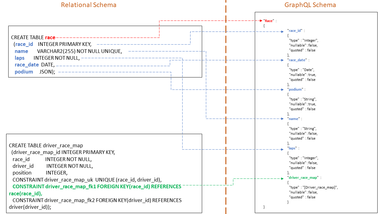 The figure displays mapping of different components of relational schema to the GraphQL schema. The figure displays mapping of different components of relational schema to the GraphQL schema.