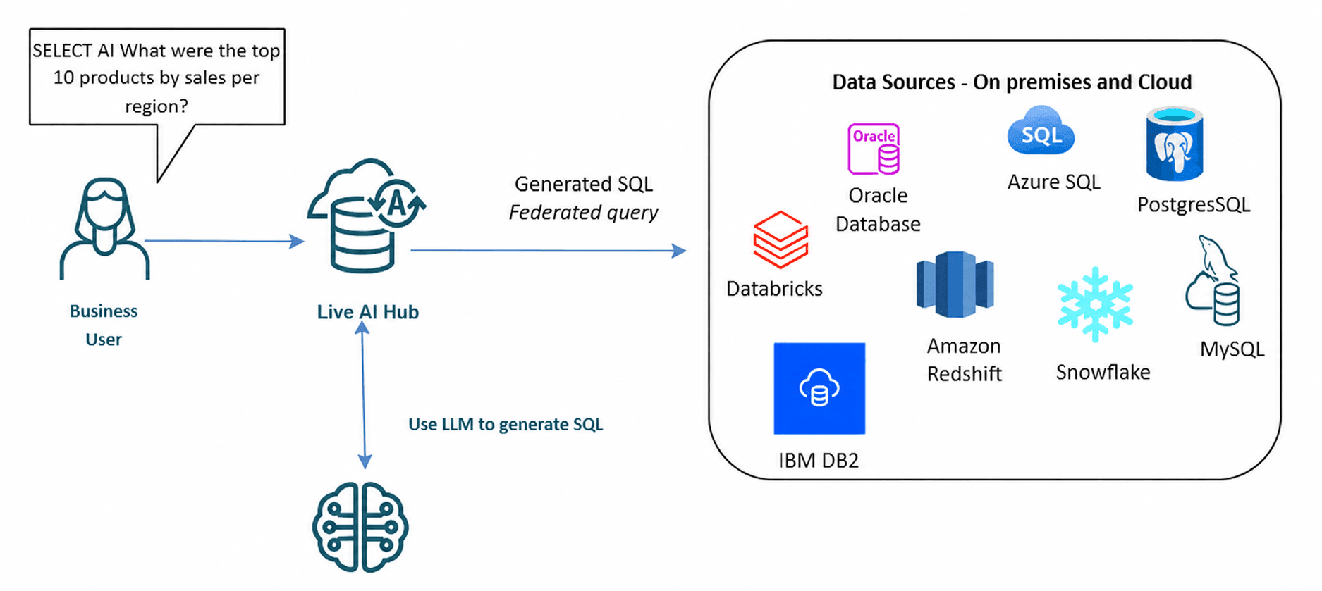 Description of Select AI Live Hub follows