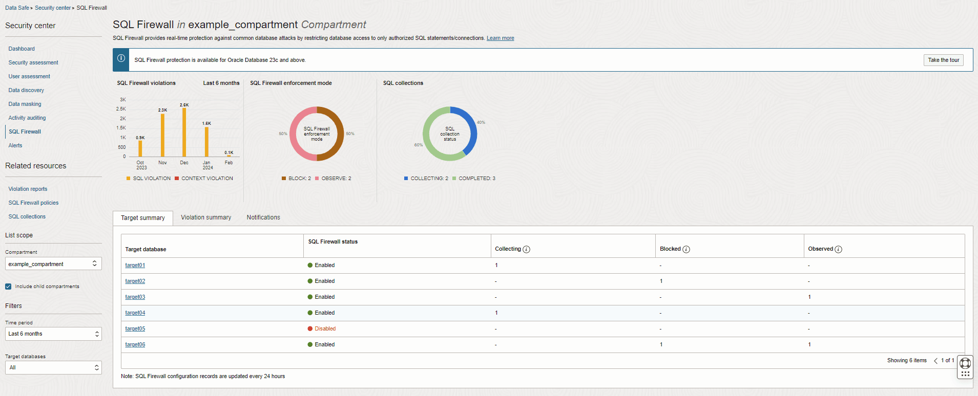 Shows the SQL Firewall dashboard in Data Safe. This includes a bar chart of violations over one week, the number of SQL Firewalls in each enforcement mode, and the status of SQL collections Shows the SQL Firewall dashboard in Data Safe. This includes a bar chart of violations over one week, the number of SQL Firewalls in each enforcement mode, and the status of SQL collections