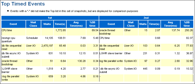 Description of awr_top5_timed_events.gif follows Description of awr_top5_timed_events.gif follows