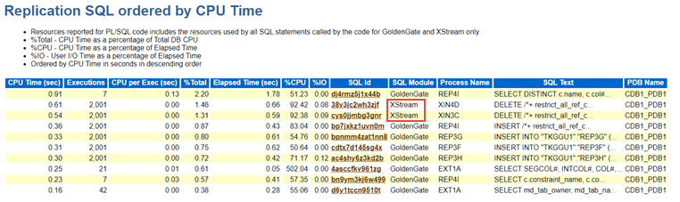 Resources reported for PL/SQL code includes the resources used by all SQL statements called by the code for Oracle GoldenGate and XStream