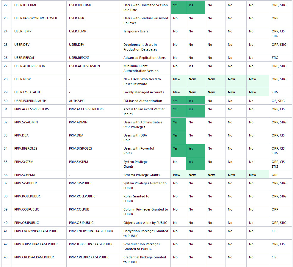 DBSAT Target Specific Checks and Recommendations (continued) Target Specific Checks and Recommendations Table