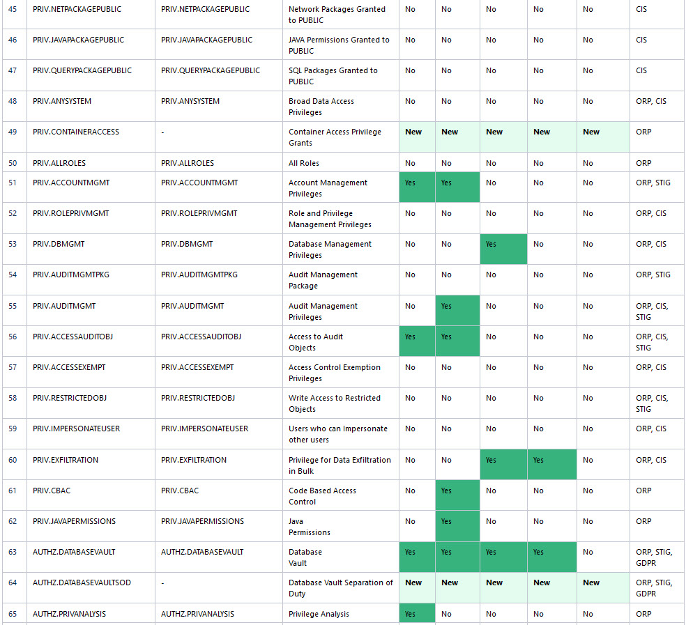 DBSAT Target Specific Checks and Recommendations (continued) Target Specific Checks and Recommendations Table