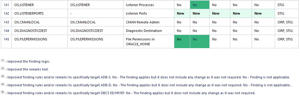 DBSAT Target Specific Checks and Recommendations Target Specific Checks and Recommendations Table