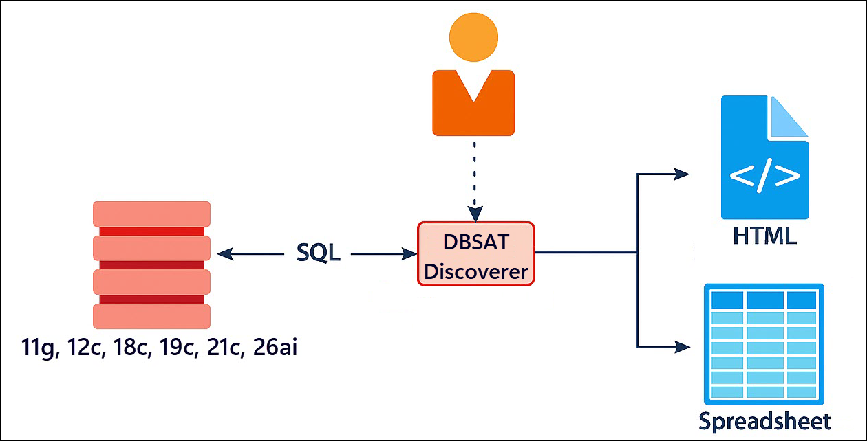Discoverer Components and Architecture Components and Architecture of the Discoverer.