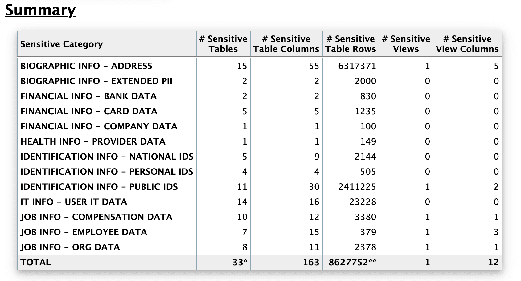 Oracle Database Sensitive Data Assessment Report - Summary Figure 2 shows the Oracle Database Sensitive Data Assessment Report - Summaryf