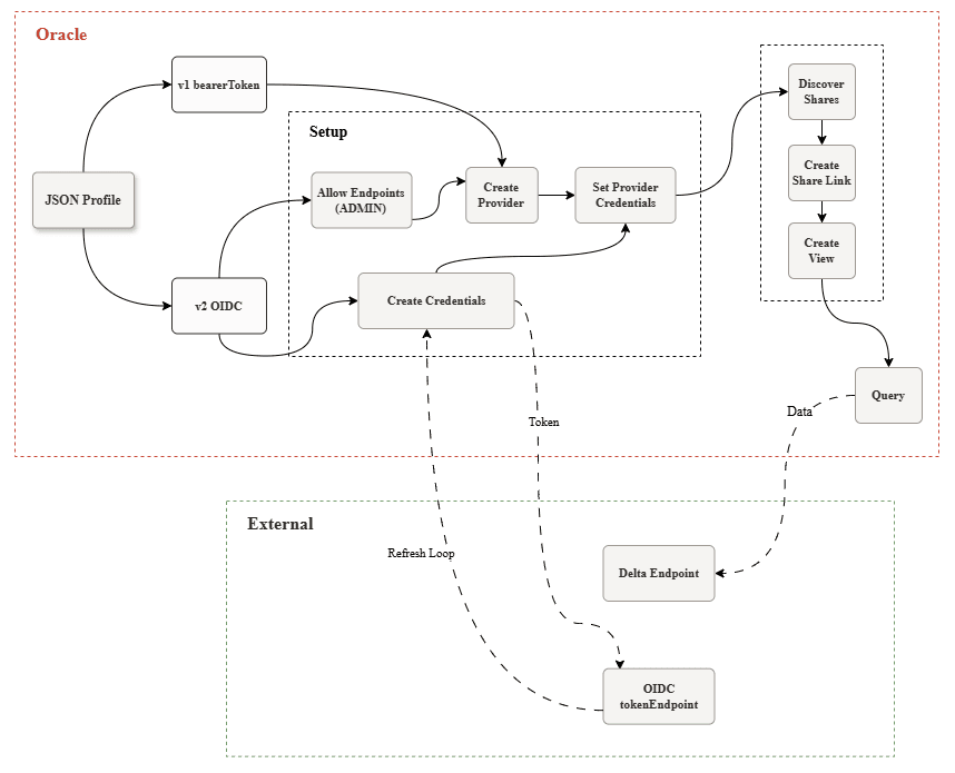 Description of adp-databricks-delta-share-oidc.eps follows Description of adp-databricks-delta-share-oidc.eps follows