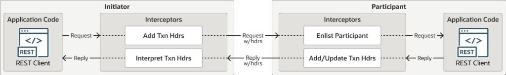 Role of interceptor provided by the MicroTx libraries by propagate the transaction context Role of interceptor provided by the MicroTx libraries by propagate the transaction context