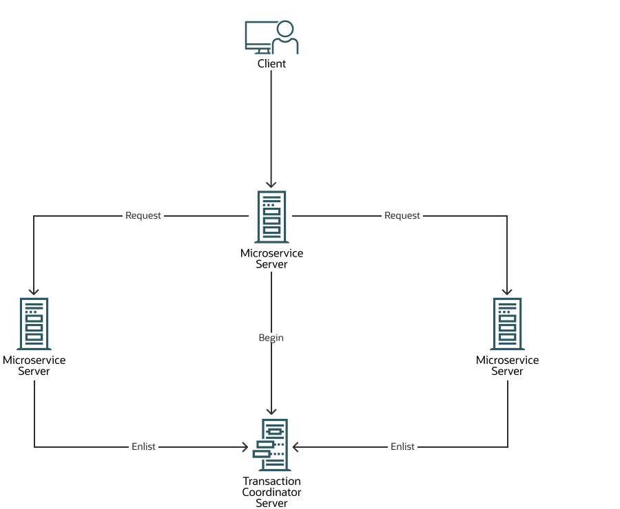 Typical transaction workflow when you use MicroTx. Typical transaction workflow when you use MicroTx.