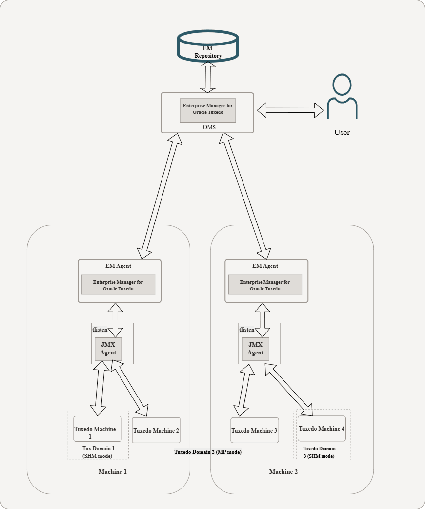 Typical Enterprise Manager for Oracle Tuxedo Deployment Scenario Typical Enterprise Manager for Oracle Tuxedo Deployment Scenario