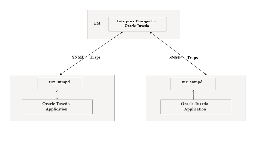Tuxedo Event Monitoring Structure