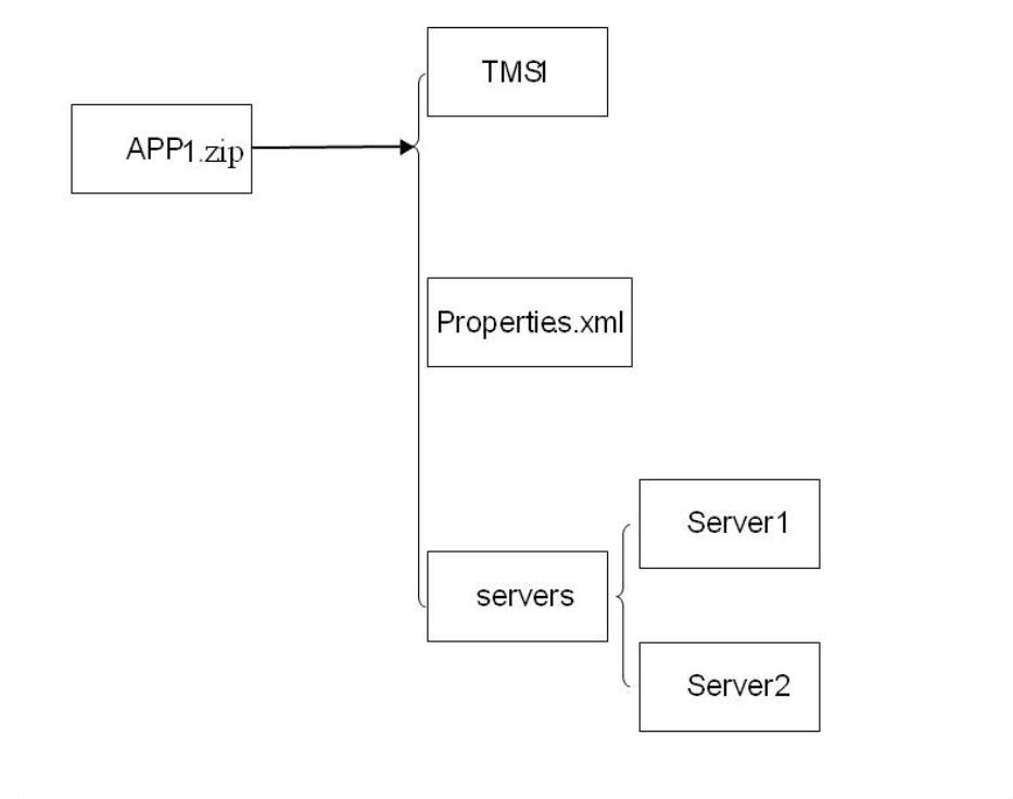 Application Package Structure Application Package Structure