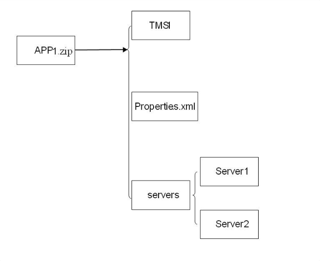 Application Package Structure After Deployed on Machine