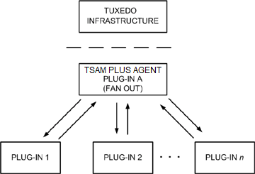 Oracle TSAM Plus Agent Plug-in Architecture Oracle TSAM Plus Agent Plug-in Architecture
