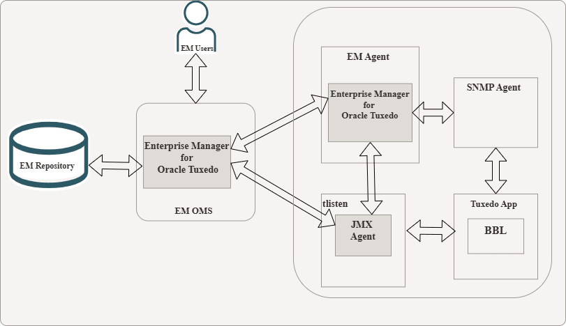 Oracle TSAM Plus Architecture- Enterprise Manager for Oracle Tuxedo Oracle TSAM Plus Architecture- Enterprise Manager for Oracle Tuxedo
