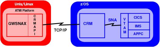 Distributed CRM on z/OS Platform Diagram Distributed CRM on z/OS Platform Diagram