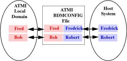 Typical ATMI-to-host User ID Mapping Diagram Typical ATMI-to-host User ID Mapping Diagram