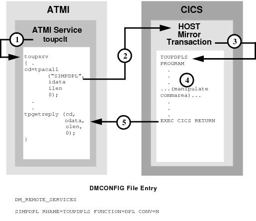 DMCONFIG File Entry DMCONFIG File Entry