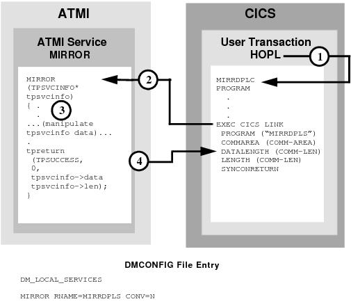DMCONFIG File Entry DMCONFIG File Entry