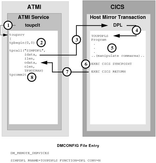 DMCONFIG File Entry DMCONFIG File Entry