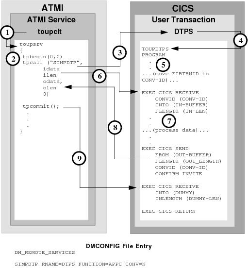 DMCONFIG File Entry DMCONFIG File Entry