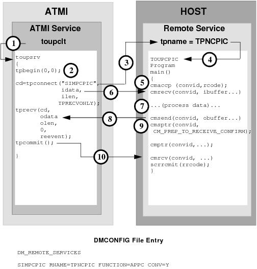 DMCONFIG File Entry DMCONFIG File Entry