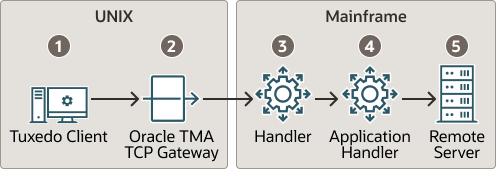 Security Checking for UNIX to Mainframe Transactions Diagram