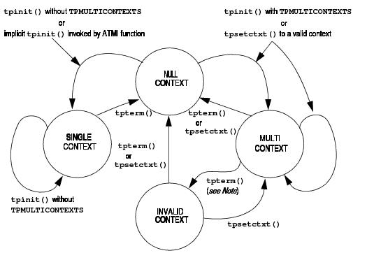 Context State Changes for a Client Thread Context State Changes for a Client Thread