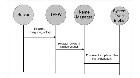 Describes the Registering a Factory Object diagram