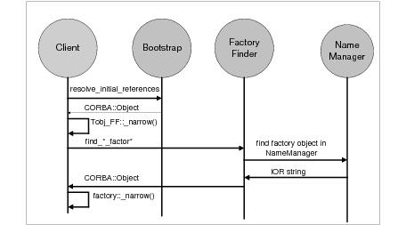 Describes the Locating a Factory Object diagram