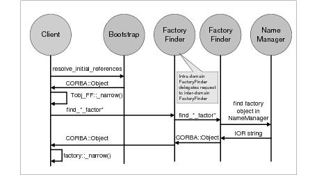 Describes the Inter-Domain FactoryFinder Interaction diagram.