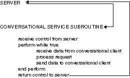 Pseudo-code for a Conversational Service Subroutine Diagram