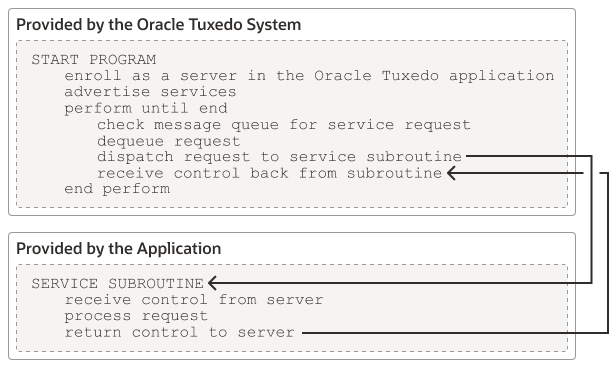 Pseudo-code for a Request/Response Server and a Service Subroutine Diagram