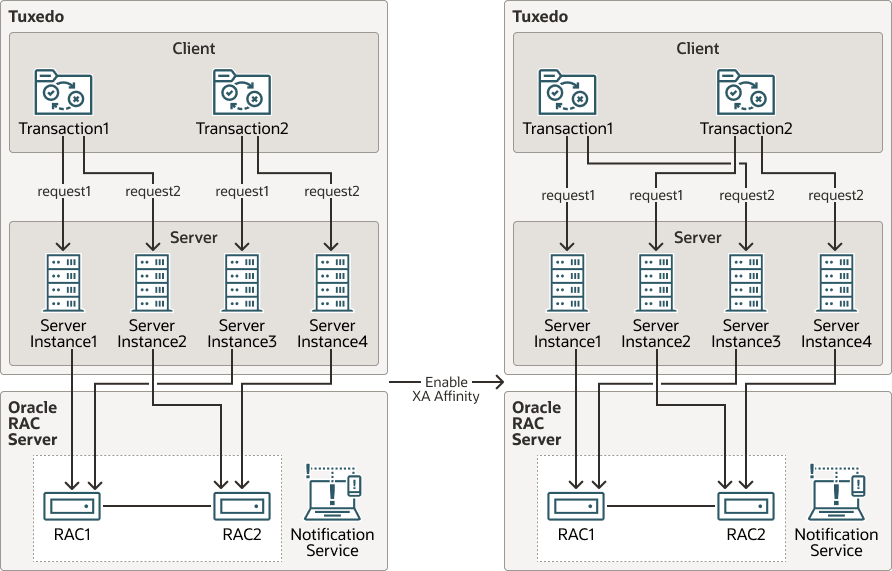 XA Transaction Affinity Enablement Diagram XA Transaction Affinity Enablement Diagram