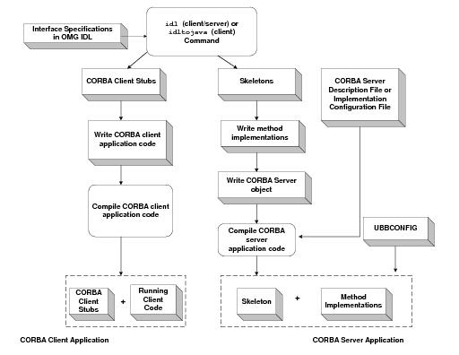 Describes the Development Process for Oracle Tuxedo CORBA Applications.