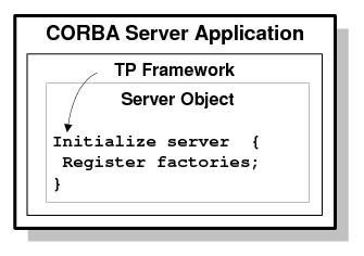 Describes the CORBA Server Application diagram.