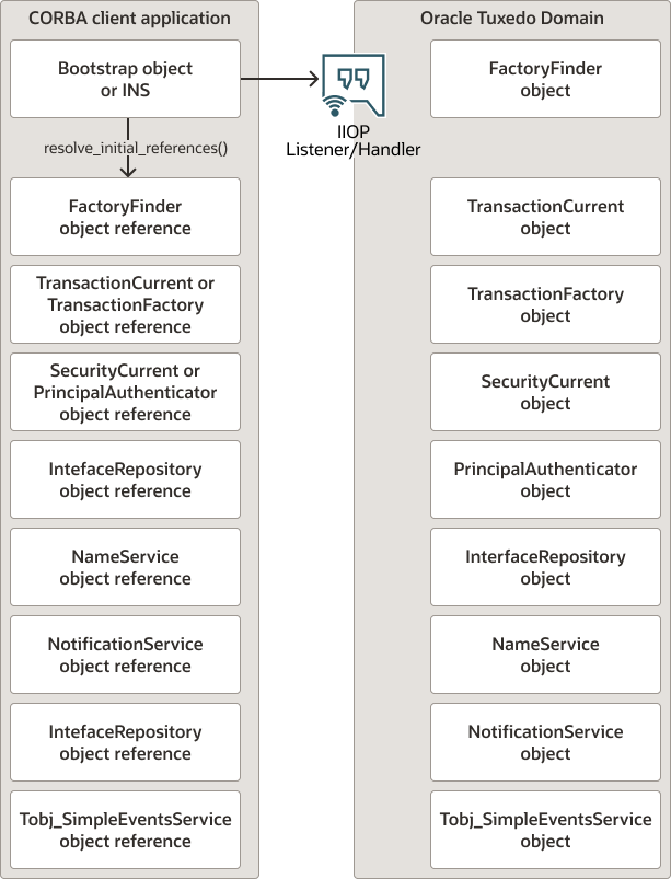 Describes the How the Bootstrap Object or INS Operates diagram.