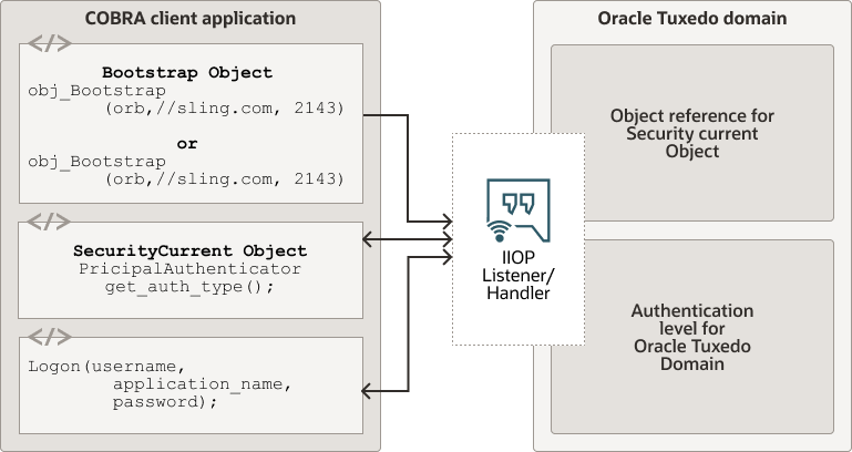 Describes the how CORBA Security Works on Oracle Tuxedo Domain diagram.