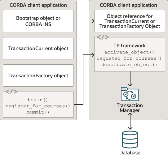 Describes the how Transactions Work in a Oracle Tuxedo CORBA Application diagram.