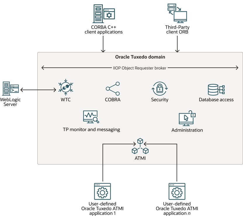 Describes the Oracle Tuxedo CORBA diagram.