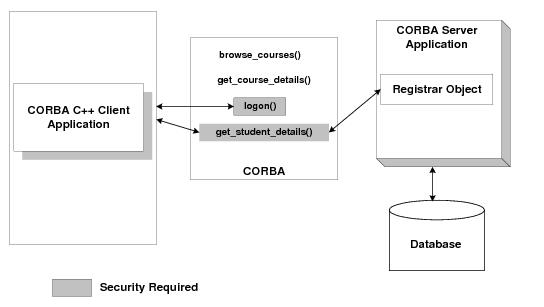 Describes the Security Sample Application diagram.