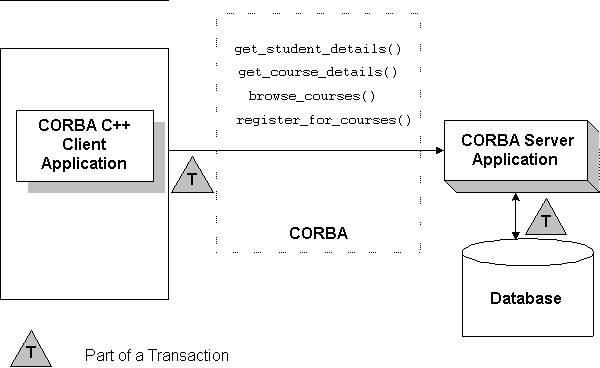 Describes the Transactions Sample Application diagram.