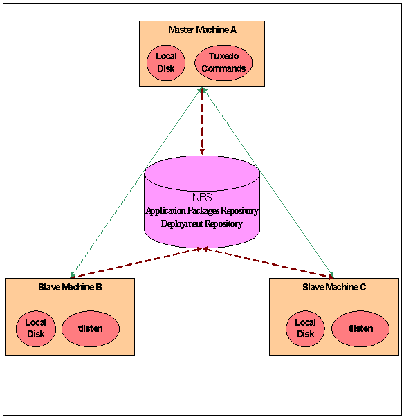 Applications Packaging and Deployment Component Relationship Diagram