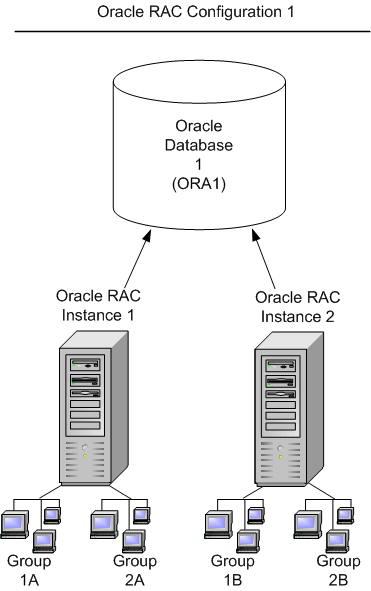(ORA1) Simple Configuration Diagram