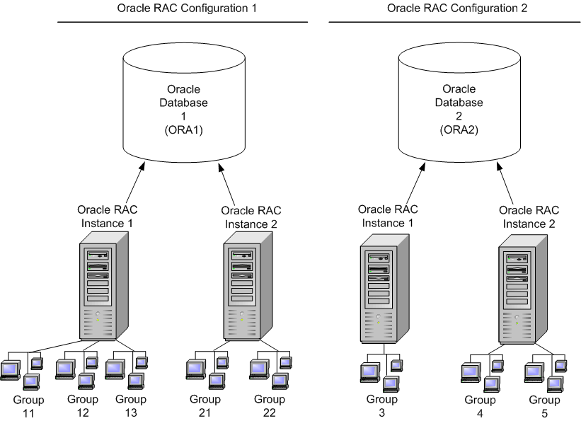 Multiple Oracle RAC Instances with Multiple Groups Diagram