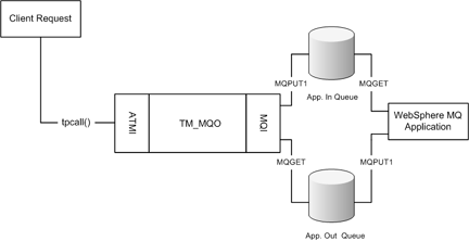 Describes the Data Flow for tpcall () from TUXEDO to WebSphere MQ diagram.